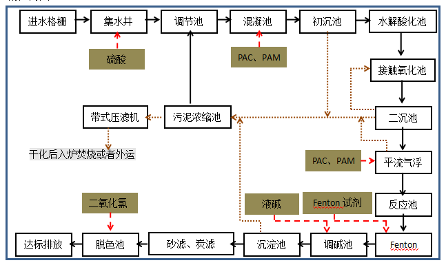 某印染廠水處理運營案例