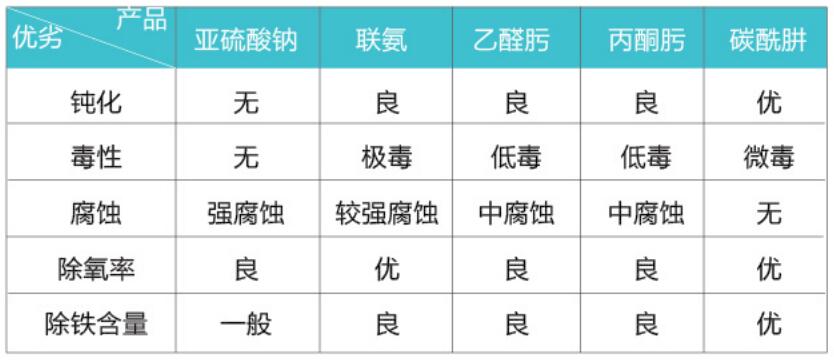 鍋爐除氧劑碳酰肼